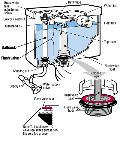 How a faulty flush valve seal causes a running toilet