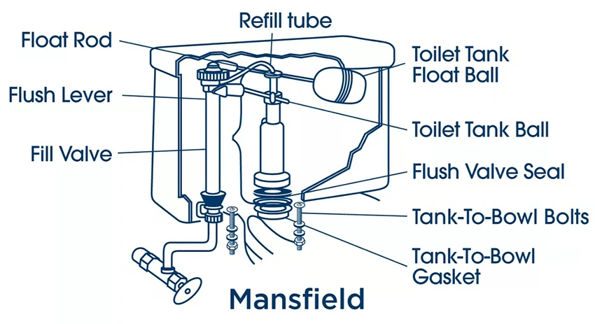 Critical Sealing Points inside a Standard Toilet Tank System